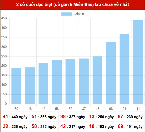 TK giải đặc biệt lâu chưa xuất hiện nhất tính đến ngày 11/1/2026