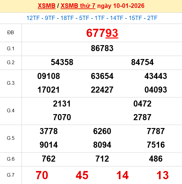 Xem lại kết quả xổ số Miền Bắc ngày 10/1/2026 hôm qua