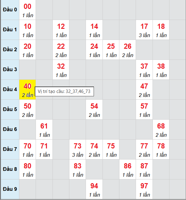 Cầu bạch thủ Miền Bắc chạy 3 ngày tính đến 11/1/2026