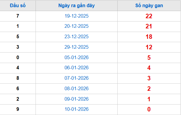 Thống kê đầu giải đặc biệt lâu chưa về tính đến hôm nay 11/1/2026