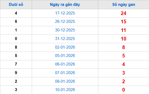 TK đuôi giải đặc biệt lâu chưa về tính đến 11/1