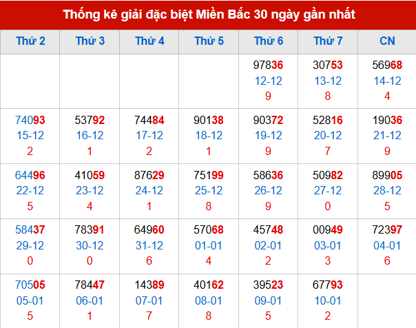 Thống kê GĐB đã về trong 30 ngày gần nhất