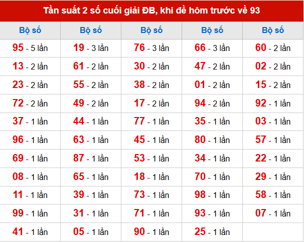 TK tần suất 2 số cuối giải ĐB đã về, khi hôm trước đề về 93
