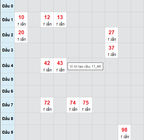Bạch thủ lô xổ số Khánh Hòa 11/1/2026