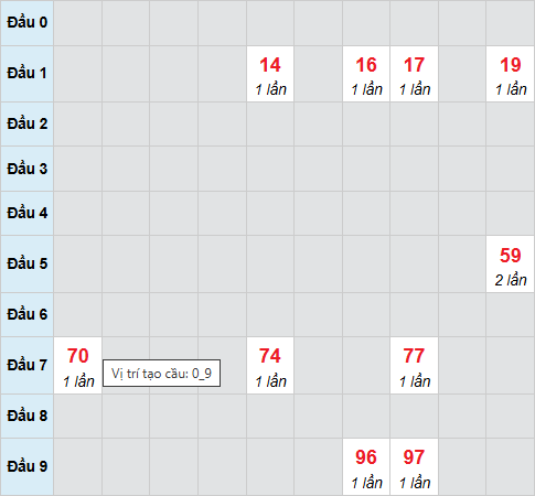 Cầu bạch thủ Thừa Thiên Huế 11/1/2026