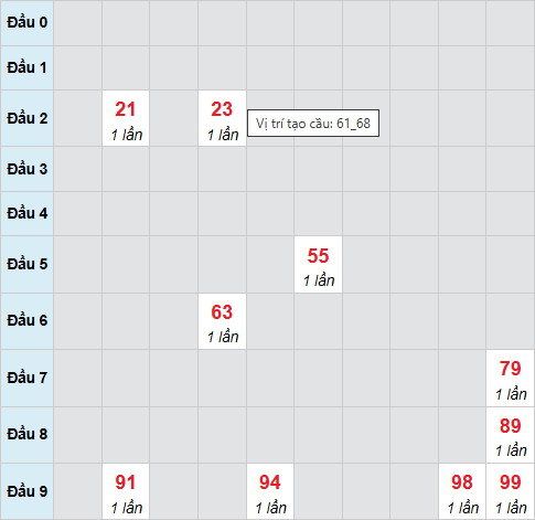 Cầu bạch thủ Tiền Giang 11/1/2026