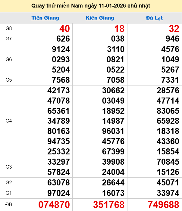 Quay thử XSMN 11/1/2026 thử vận may trúng lớn