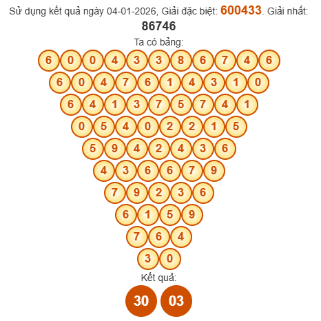 Soi cầu Pascal XSKG 11/1/2026