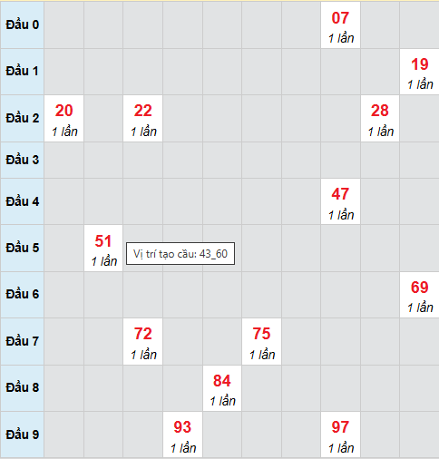 Cầu bạch thủ Bạc Liêu 13/1/2026