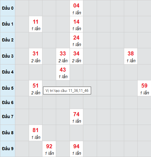 Cầu bạch thủ Vũng Tàu 13/1/2026