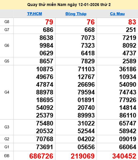 Quay thử XSMN 12/1/2026 thử vận may trúng lớn