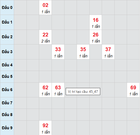 Bạch thủ lô xổ số Thừa Thiên Huế 12/1/2026