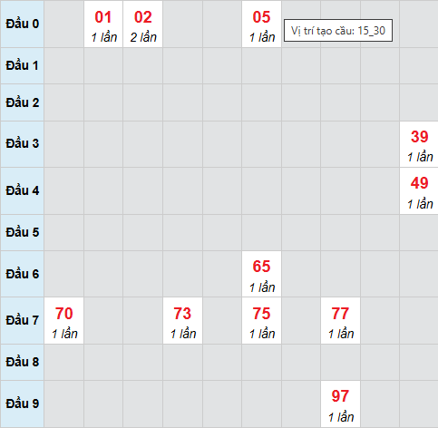 Cầu bạch thủ Phú Yên ngày 12/1/2026