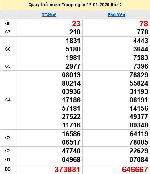 Quay thử XSMT 12/1/2026 thử vận may trúng lớn