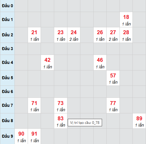Cầu bạch thủ CT 14/1/2026 Cầu bạch thủ CT 14/1/2026