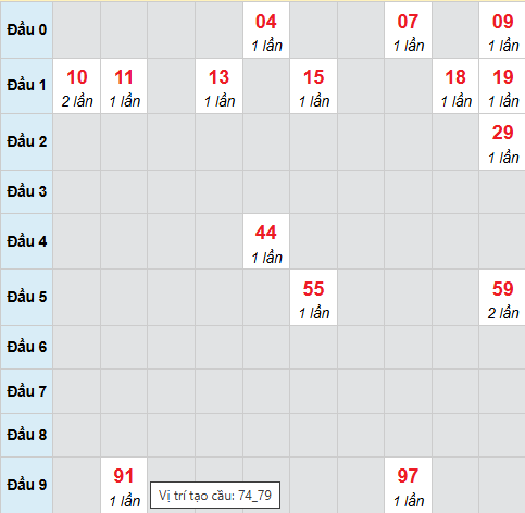 Cầu bạch thủ Đồng Nai 14/1/2026 Cầu bạch thủ Đồng Nai 14/1/2026