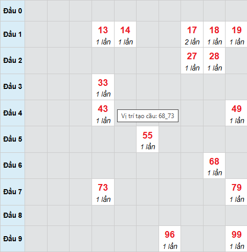 Cầu bạch thủ Sóc Trăng 14/1/2026 Cầu bạch thủ Sóc Trăng 14/1/2026