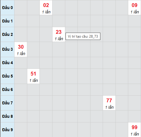 Bạch thủ lô xổ số Đà Nẵng 14/1/2026