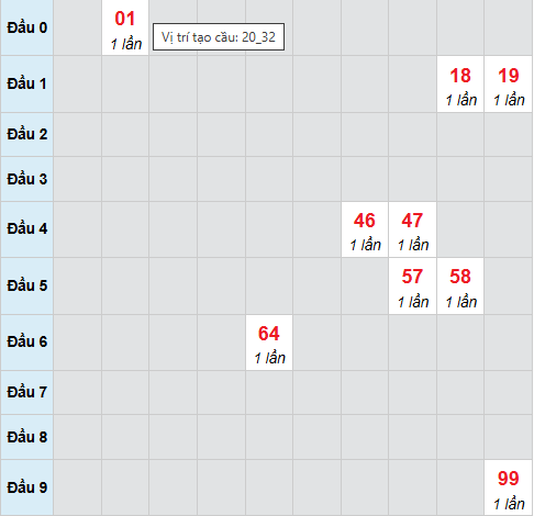Bạch thủ lô xổ số Bình Định 15/1/2026