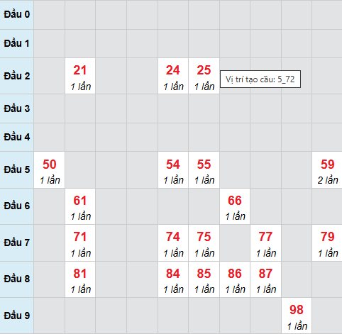 Cầu bạch thủ Quảng Trị ngày 15/1/2026
