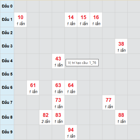 Bạch thủ lô xổ số Gia Lai 16/1/2026