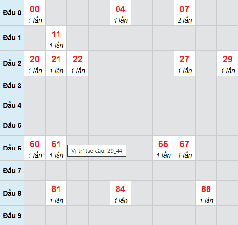 Bạch thủ lô xổ số Khánh Hòa 18/1/2026