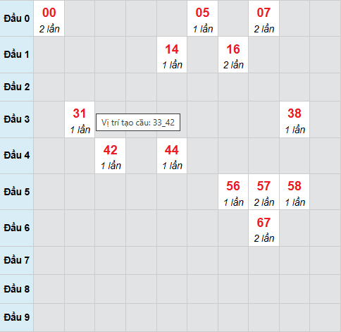 Cầu bạch thủ Thừa Thiên Huế 18/1/2026