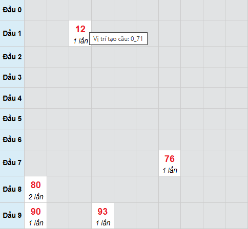 Bạch thủ lô xổ số Đà Nẵng 17/1/2026