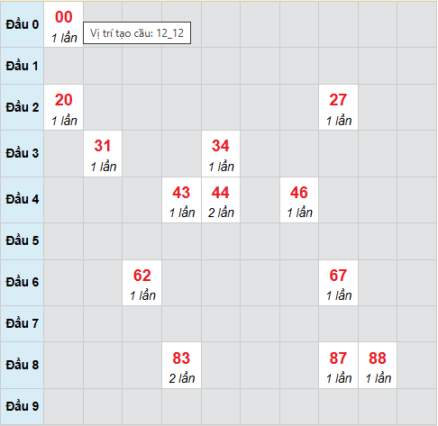 Cầu bạch thủ Đắc Nông 17/1/2026