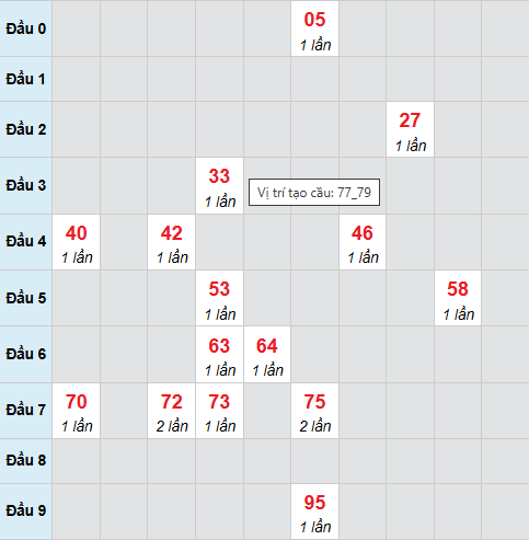 Cầu bạch thủ Quảng Ngãi ngày 17/1/2026