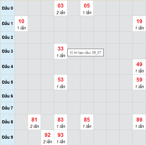 Cầu bạch thủ Bình Phước 17/1/2026