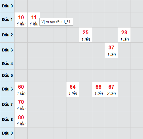 Cầu bạch thủ Long An 17/1/2026