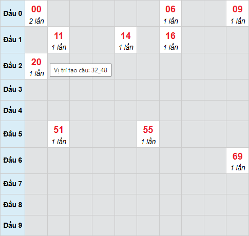 Cầu bạch thủ Hồ Chí Minh 17/1/2026