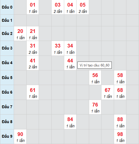 Cầu bạch thủ Đà Lạt 18/1/2026