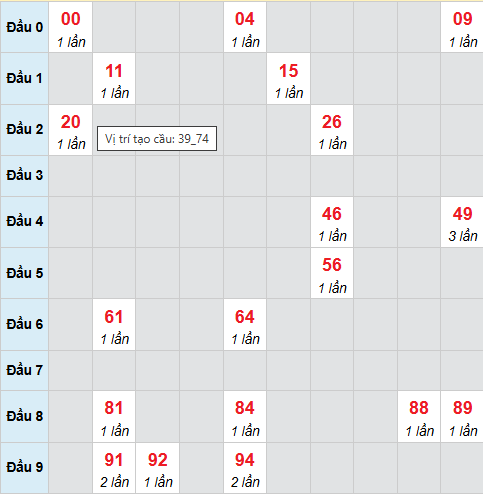 Cầu bạch thủ Kiên Giang 18/1/2026