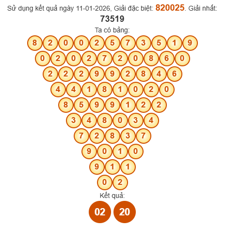 Soi cầu Pascal XSKG 18/1/2026
