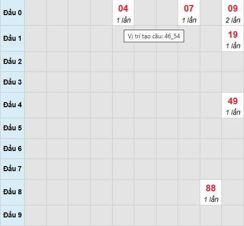 Cầu bạch thủ Vũng Tàu 20/1/2026