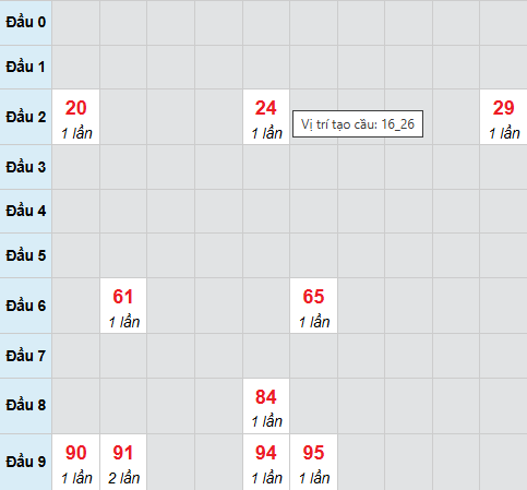 Bạch thủ xổ số Đắc Lắc 20/1/2026