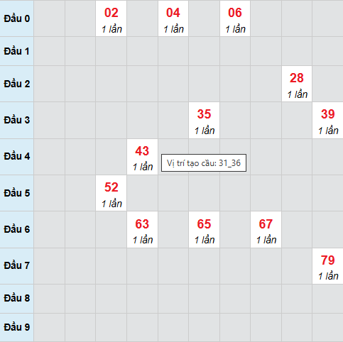 Cầu bạch thủ Quảng Nam ngày 20/1/2026