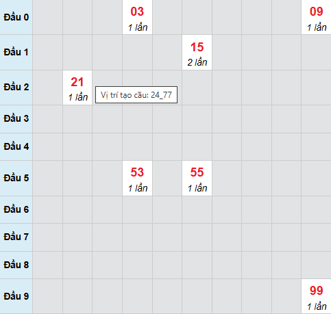 Cầu bạch thủ Phú Yên ngày 19/1/2026