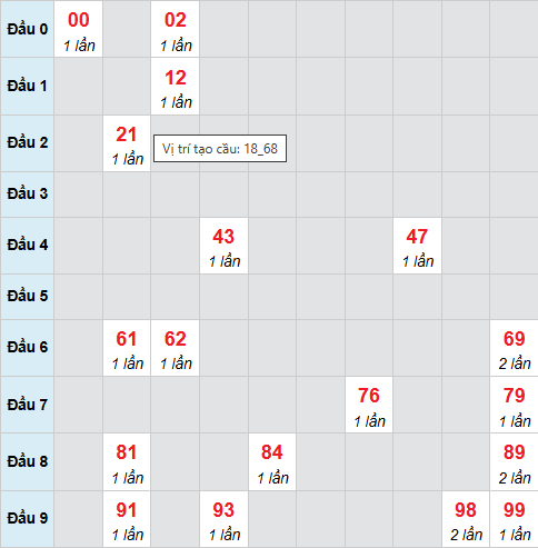 Cầu bạch thủ Cà Mau 19/1/2026