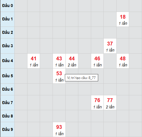 Cầu bạch thủ Đồng Tháp 19/1/2026