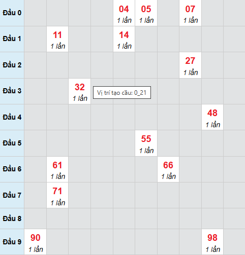 Cầu bạch thủ XSBTH 22/1/2026