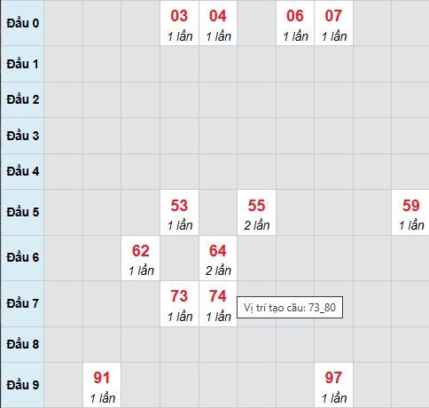 Cầu bạch thủ Tây Ninh 22/1/2026