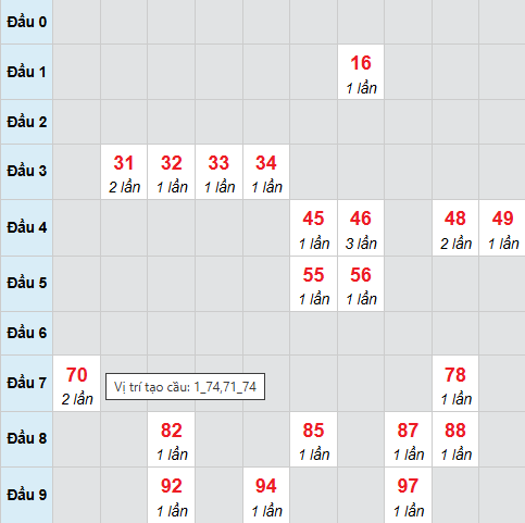 Cầu bạch thủ Quảng Trị ngày 22/1/2026