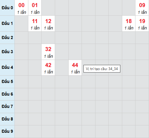 Bạch thủ lô xổ số Đà Nẵng 21/1/2026