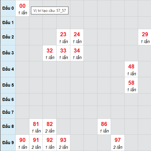 Cầu bạch thủ Đồng Nai 21/1/2026