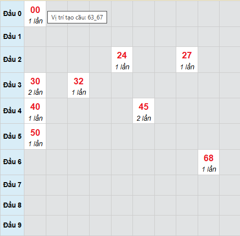 Cầu bạch thủ Sóc Trăng 21/1/2026
