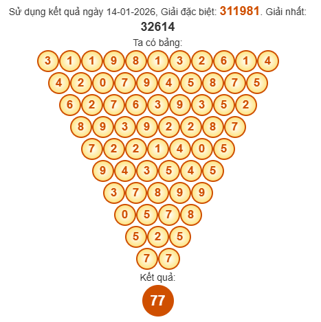 Soi cầu Pascal XSST 21/1/2026