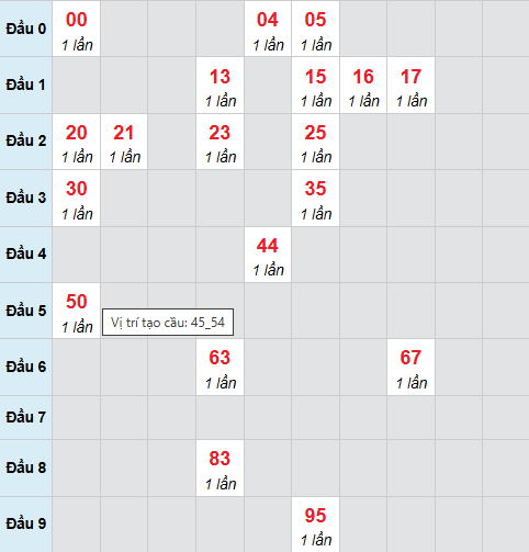 Cầu bạch thủ Trà Vinh 23/1/2026